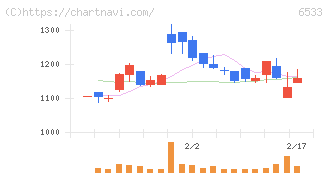 Ｏｒｃｈｅｓｔｒａ　Ｈｏｌｄｉｎｇｓ(6533)の日足チャート