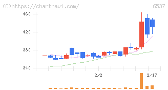 ＷＡＳＨハウス(6537)の日足チャート