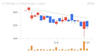 ディスラプターズ(6538)の日足チャート