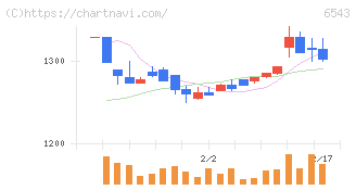 日宣(6543)の日足チャート