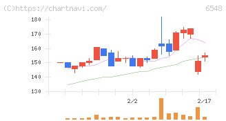 旅工房(6548)の日足チャート