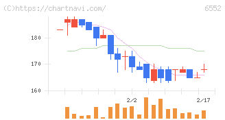 ＧａｍｅＷｉｔｈ(6552)の日足チャート