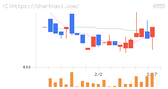 ＭＳ＆Ｃｏｎｓｕｌｔｉｎｇ(6555)の日足チャート