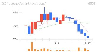 クックビズ(6558)の日足チャート