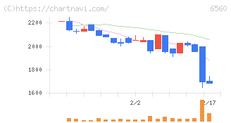 エル・ティー・エス(6560)の日足チャート
