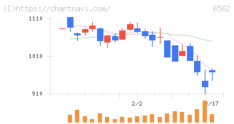 ジーニー(6562)の日足チャート
