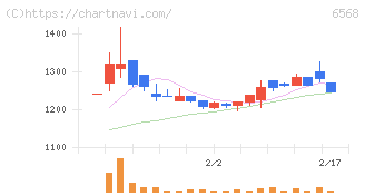 神戸天然物化学(6568)の日足チャート