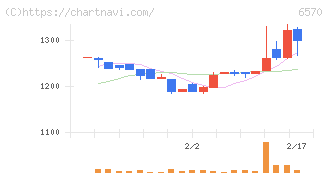 共和コーポレーション(6570)の日足チャート