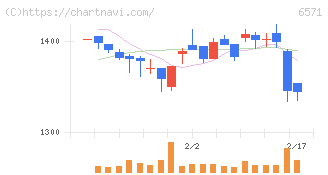 キュービーネットホールディングス(6571)の日足チャート
