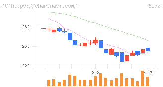 オープングループ(6572)の日足チャート