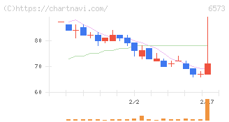 ＣＲＡＶＩＡ(6573)の日足チャート