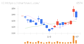 コンヴァノ(6574)の日足チャート