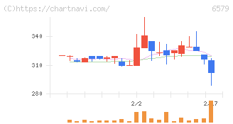 ログリー(6579)の日足チャート