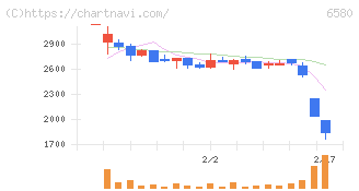 ライトアップ(6580)の日足チャート