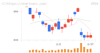 三桜工業(6584)の日足チャート