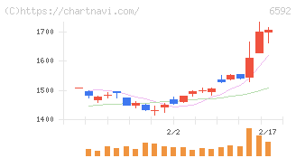 マブチモーター(6592)の日足チャート