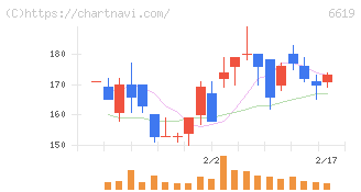 ダブル・スコープ(6619)の日足チャート