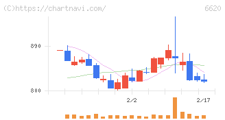 宮越ホールディングス(6620)の日足チャート