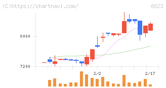 愛知電機(6623)の日足チャート