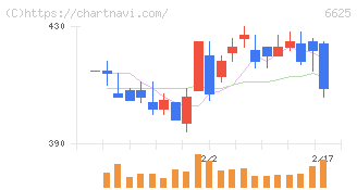 ＪＡＬＣＯホールディングス(6625)の日足チャート