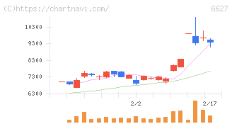 テラプローブ(6627)の日足チャート