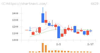 テクノホライゾン(6629)の日足チャート