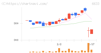 ＣＧＳホールディングス(6633)の日足チャート