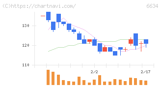ネクスグループ(6634)の日足チャート
