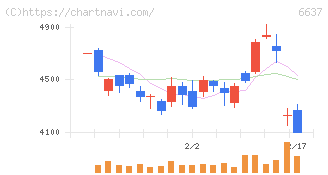 寺崎電気産業(6637)の日足チャート