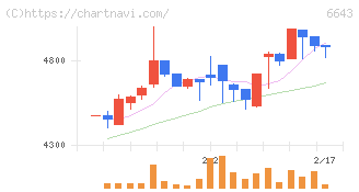 戸上電機製作所(6643)の日足チャート