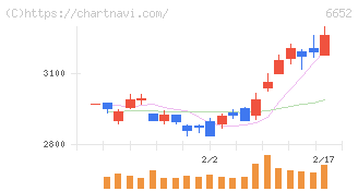 ＩＤＥＣ(6652)の日足チャート