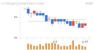 メディアリンクス(6659)の日足チャート