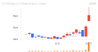 リバーエレテック(6666)の日足チャート