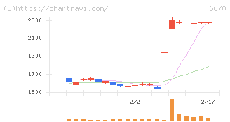 ＭＣＪ(6670)の日足チャート