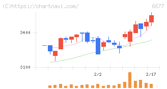 エスケーエレクトロニクス(6677)の日足チャート