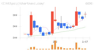 トラース・オン・プロダクト(6696)の日足チャート