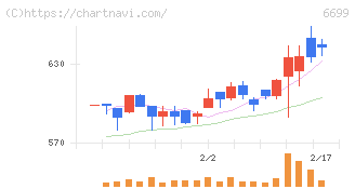 ダイヤモンドエレクトリックホールディングス(6699)の日足チャート