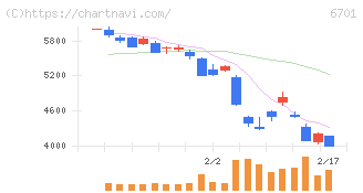 ＮＥＣ(6701)の日足チャート