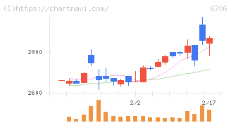 電気興業(6706)の日足チャート