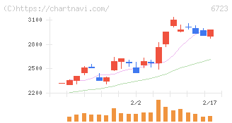 ルネサスエレクトロニクス(6723)の日足チャート
