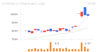 アルバック(6728)の日足チャート