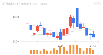 アクセル(6730)の日足チャート