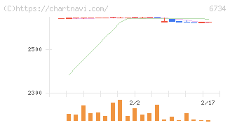ニューテック(6734)の日足チャート