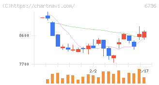 サン電子(6736)の日足チャート