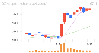 日本信号(6741)の日足チャート