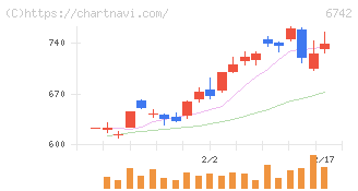 京三製作所(6742)の日足チャート