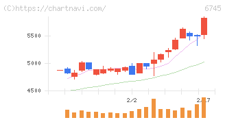 ホーチキ(6745)の日足チャート