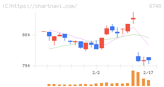 星和電機(6748)の日足チャート