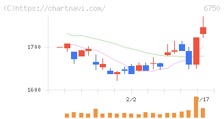 エレコム(6750)の日足チャート