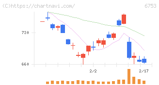 シャープ(6753)の日足チャート